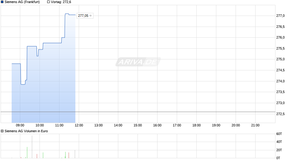 Siemens Chart