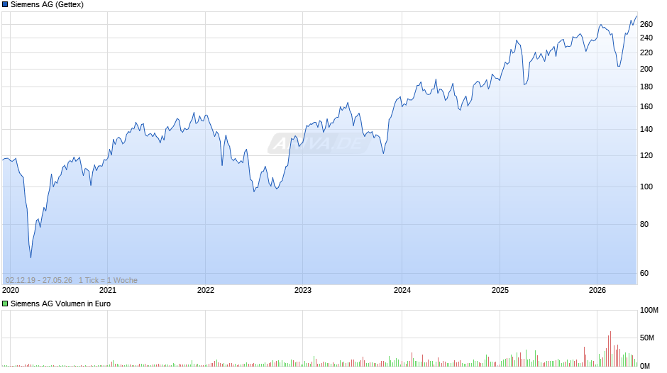 Siemens Chart
