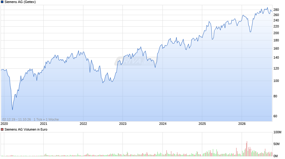 Siemens Chart