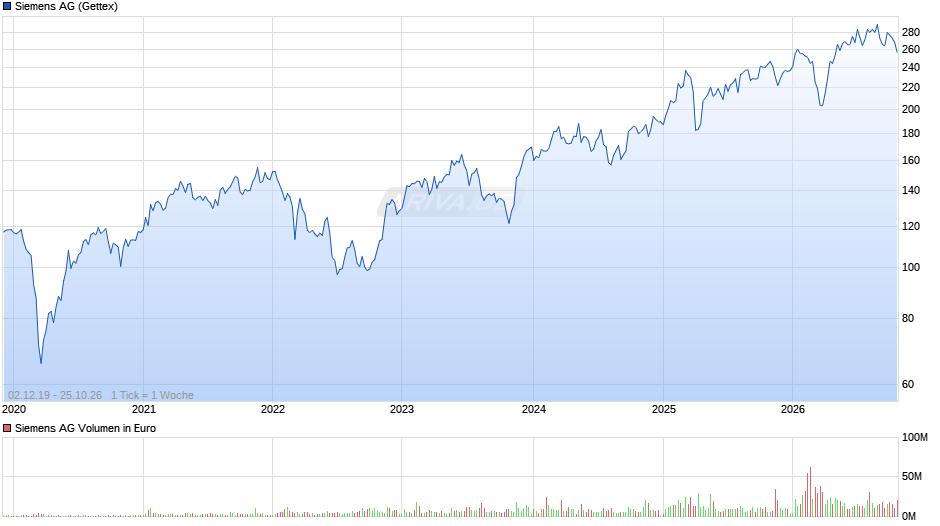 Siemens Chart