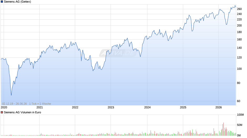 Siemens Chart