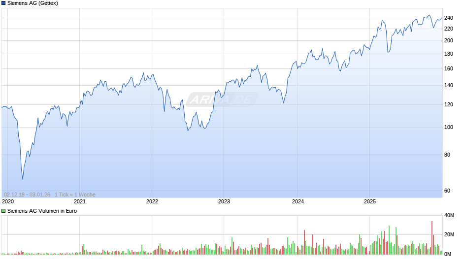 Siemens Chart