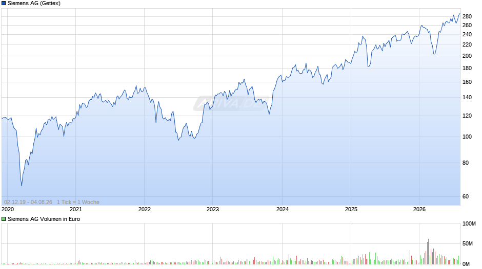 Siemens Chart
