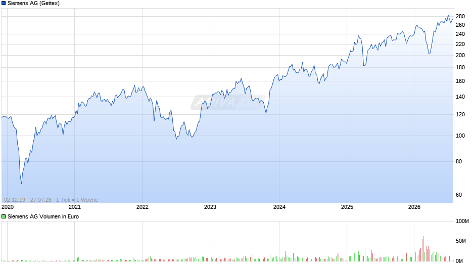 Siemens Chart