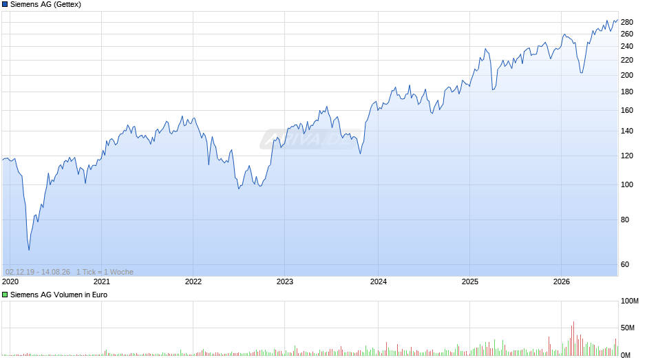 Siemens Chart