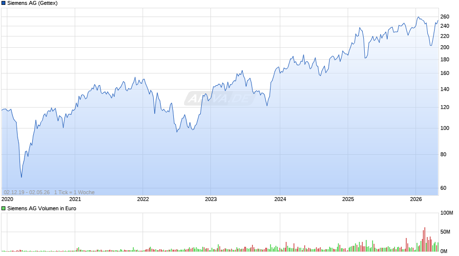Siemens Chart