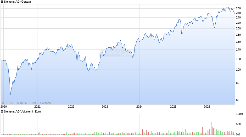 Siemens Chart