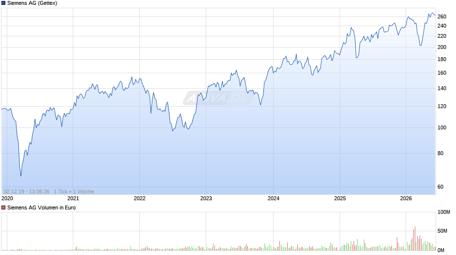 Siemens Chart