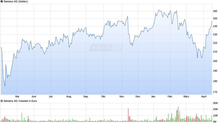 Siemens Chart