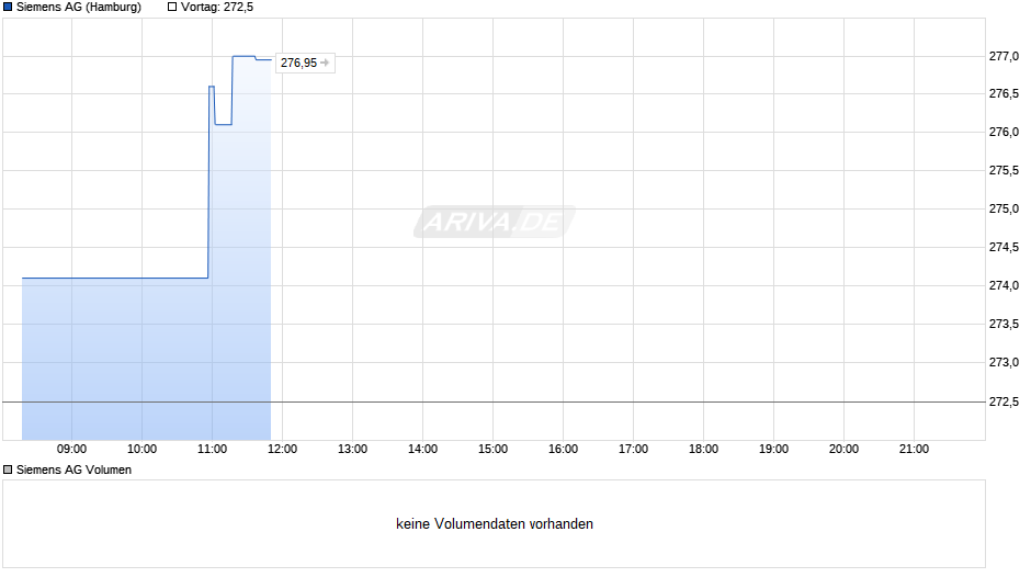 Siemens Chart