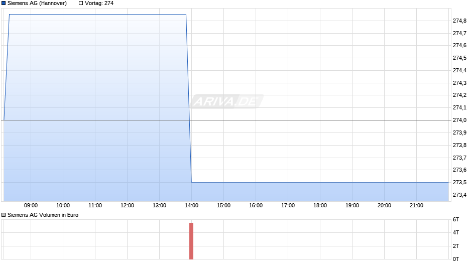 Siemens Chart