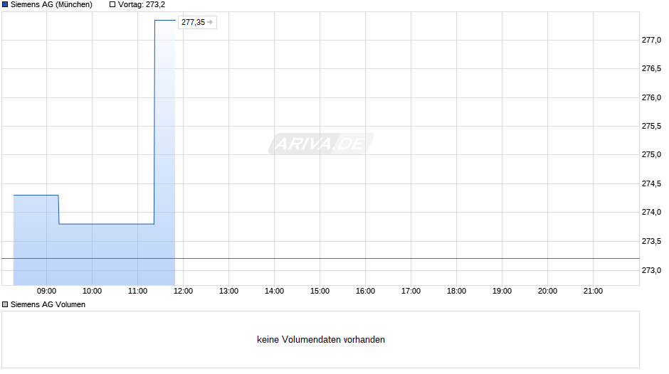 Siemens Chart