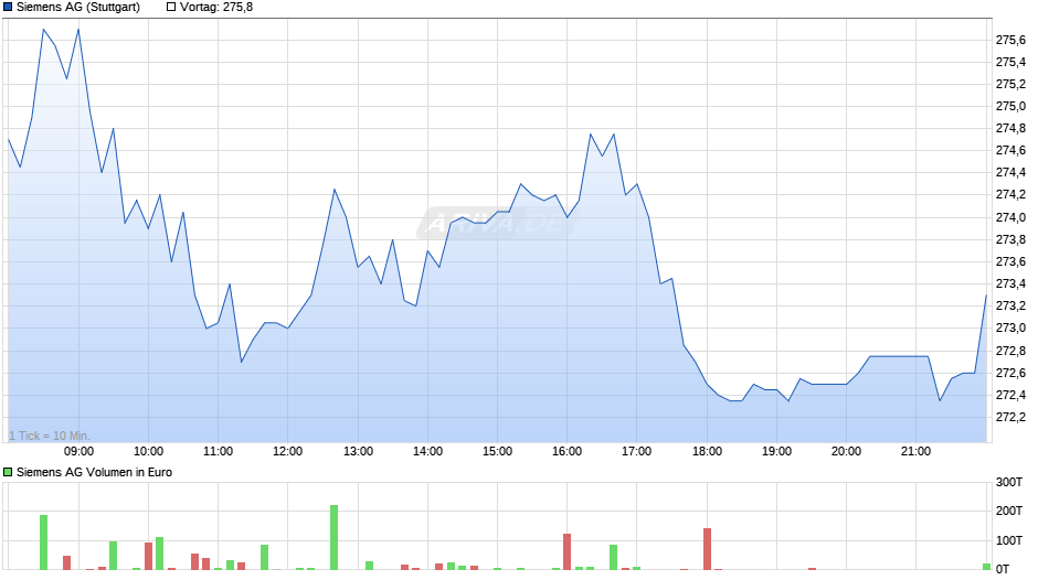 Siemens Chart