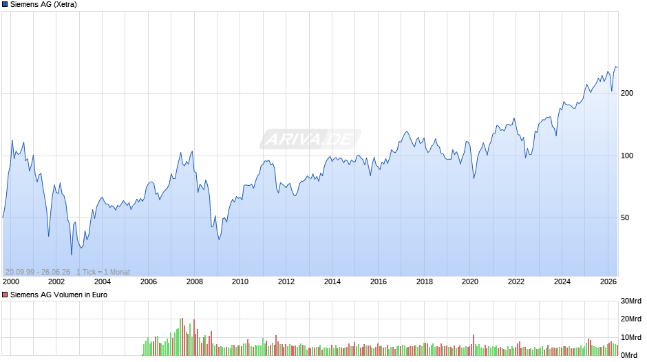 Siemens Chart