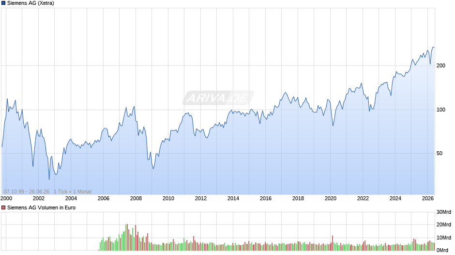 Siemens Chart