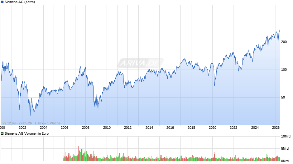 Siemens Chart