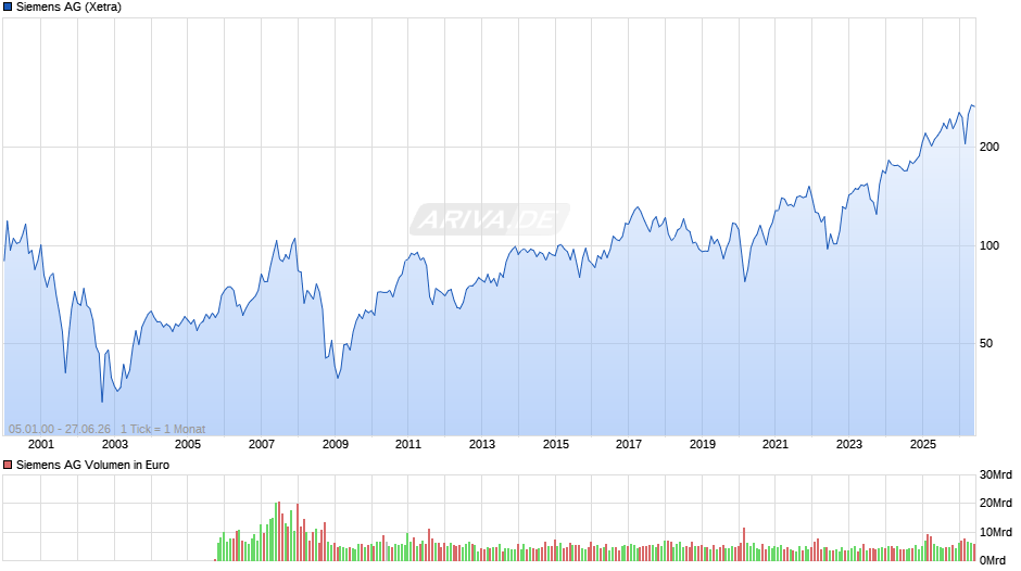 Siemens Chart