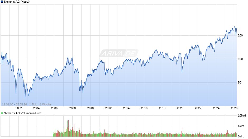 Siemens Chart
