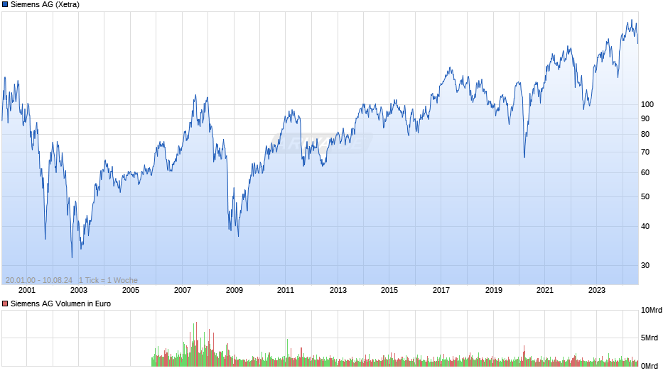 Siemens Chart