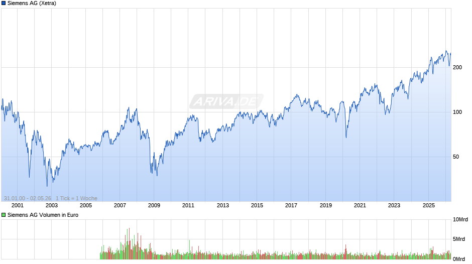 Siemens Chart
