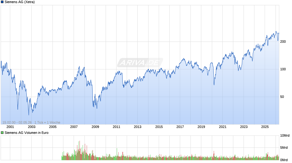 Siemens Chart