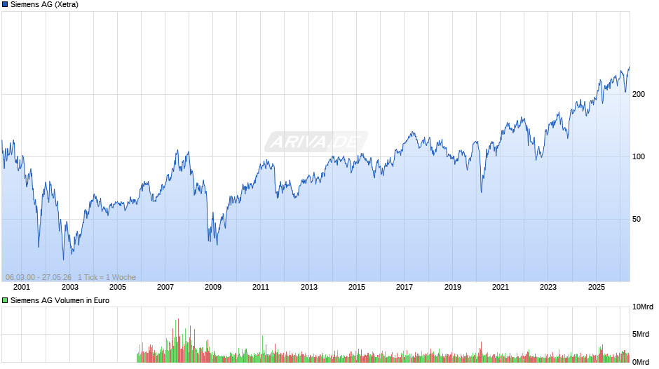 Siemens Chart