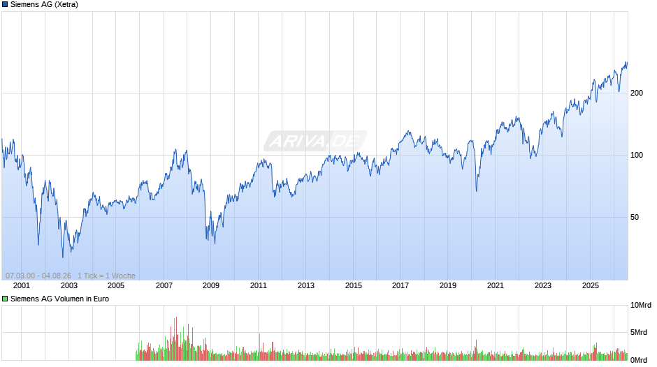 Siemens Chart