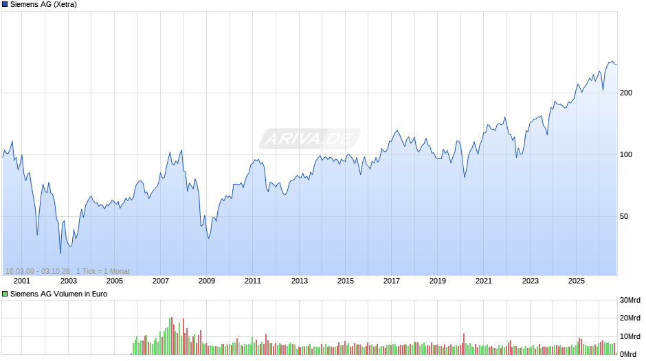 Siemens Chart