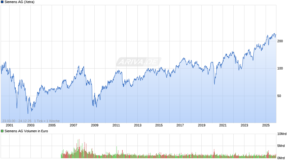 Siemens Chart