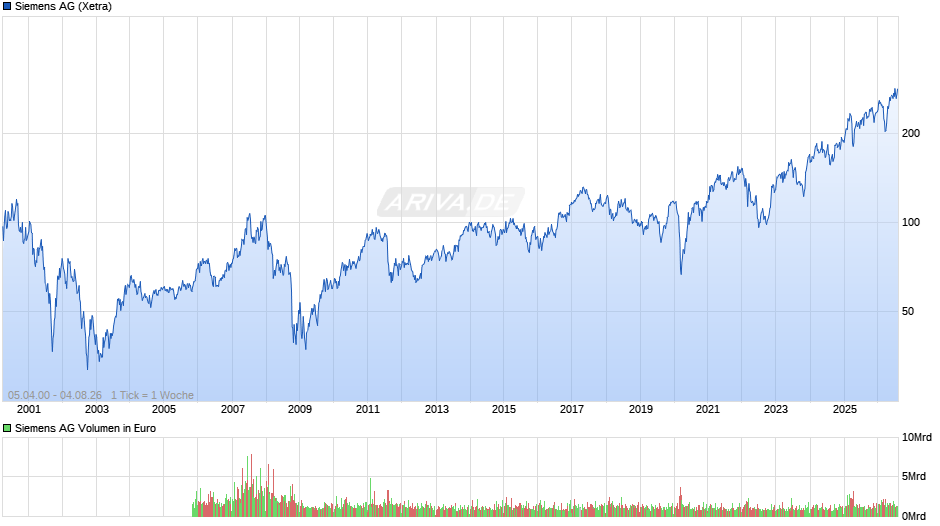 Siemens Chart