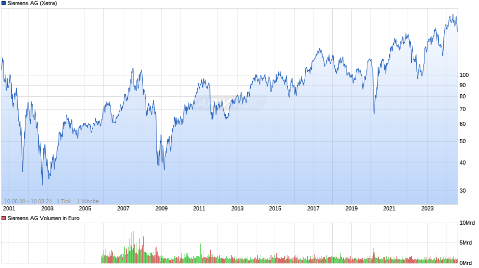 Siemens Chart