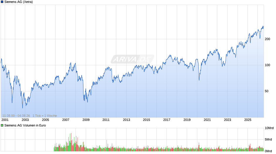 Siemens Chart