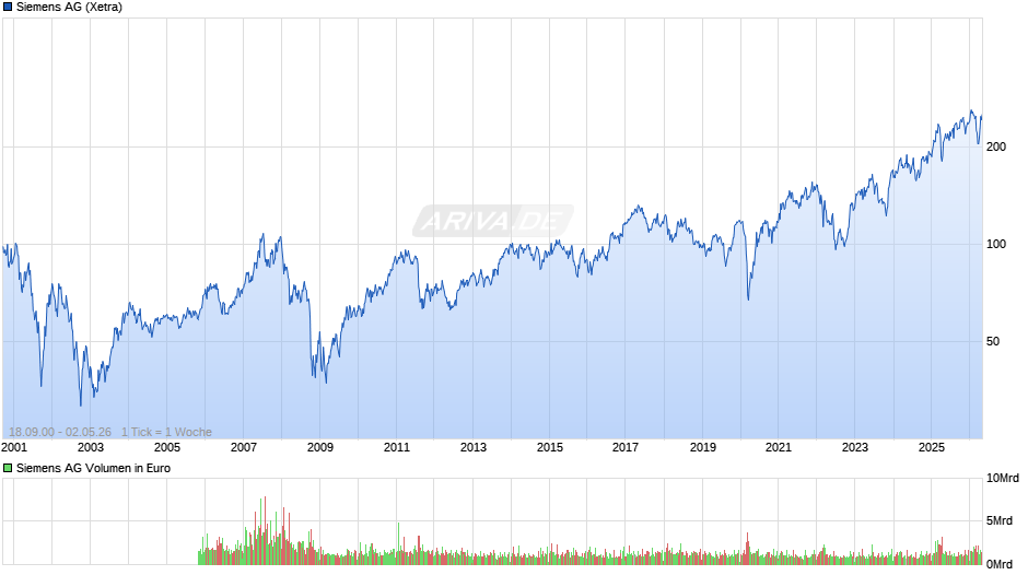 Siemens Chart