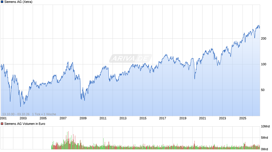 Siemens Chart
