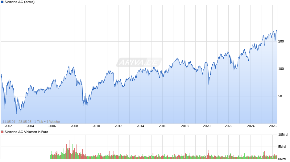 Siemens Chart