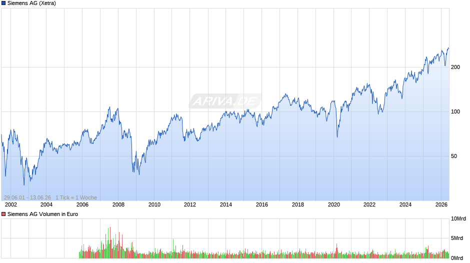 Siemens Chart