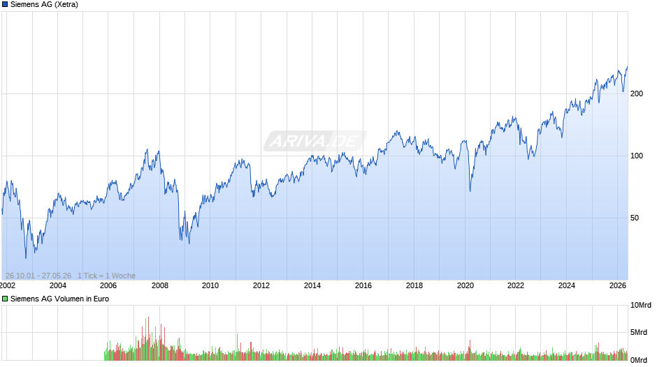 Siemens Chart