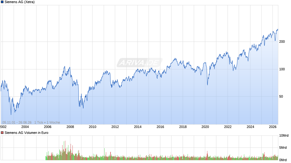 Siemens Chart