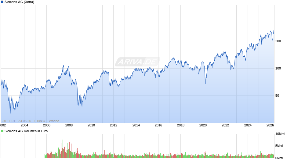 Siemens Chart