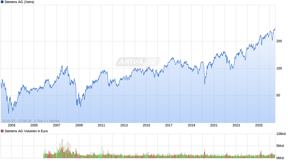 Siemens Chart