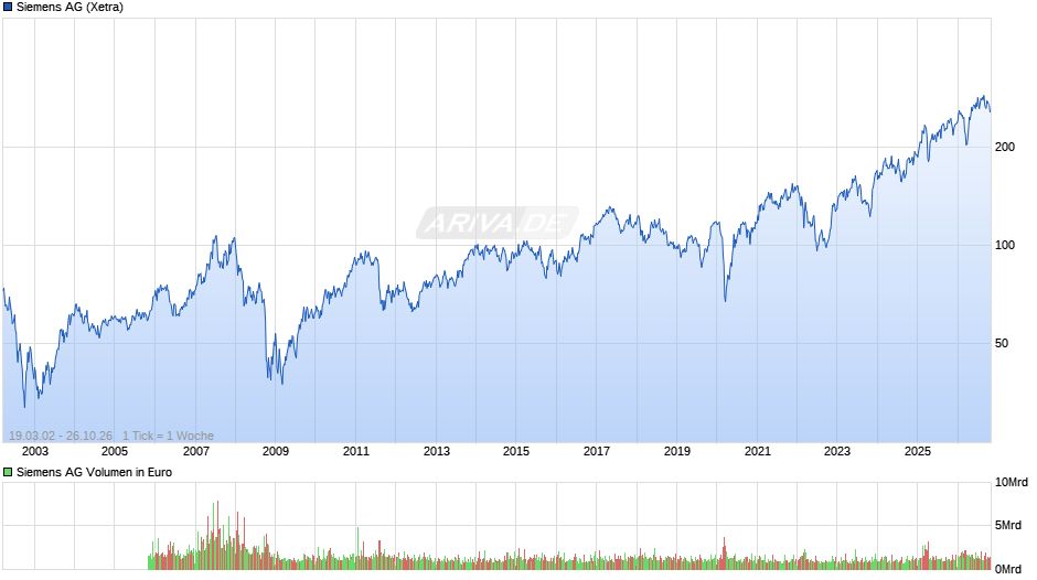 Siemens Chart