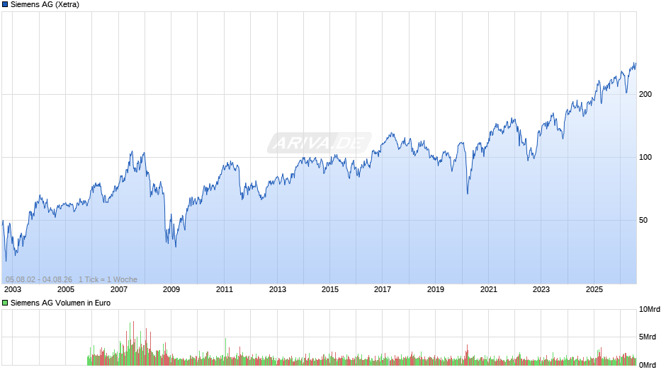 Siemens Chart