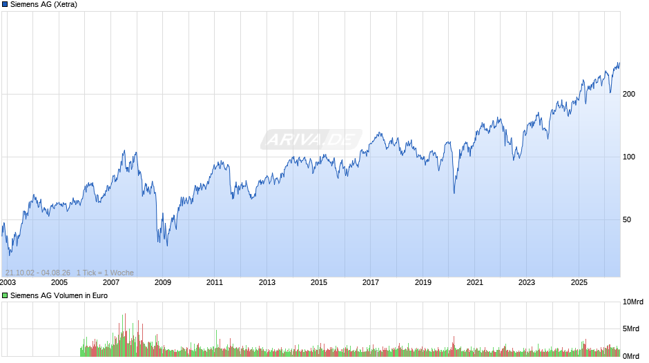 Siemens Chart