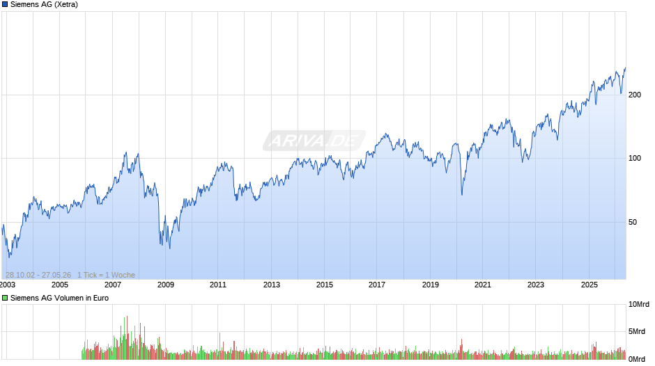 Siemens Chart