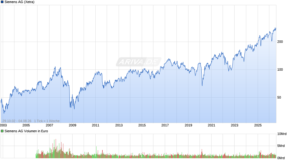 Siemens Chart