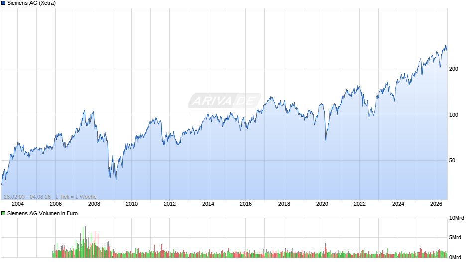 Siemens Chart