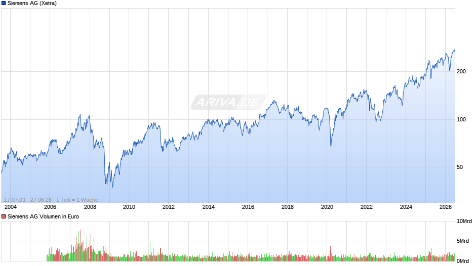 Siemens Chart