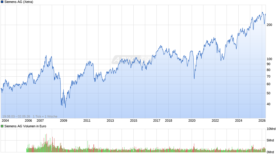 Siemens Chart