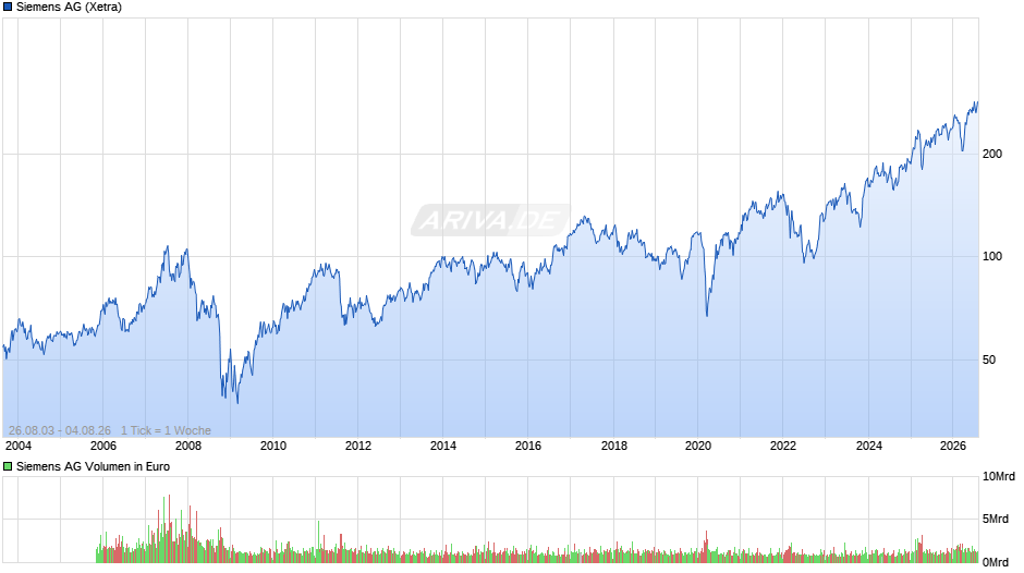 Siemens Chart
