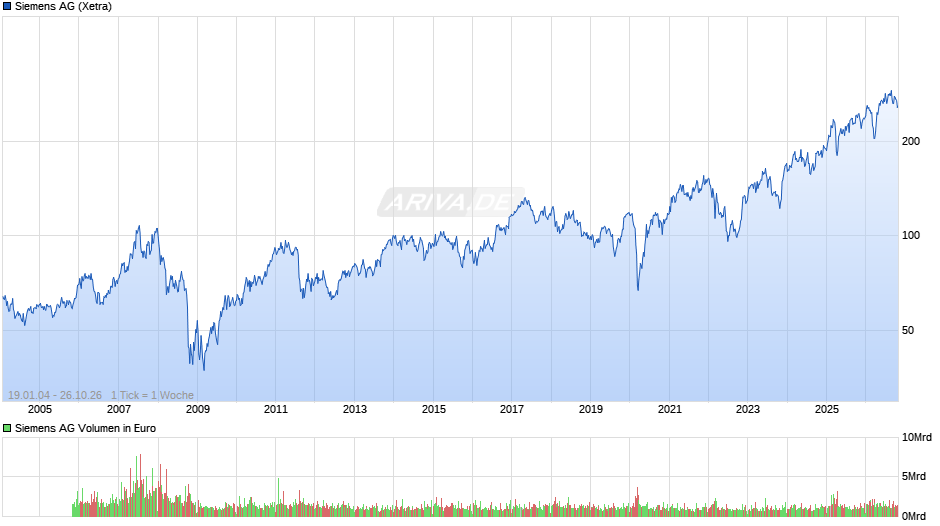 Siemens Chart